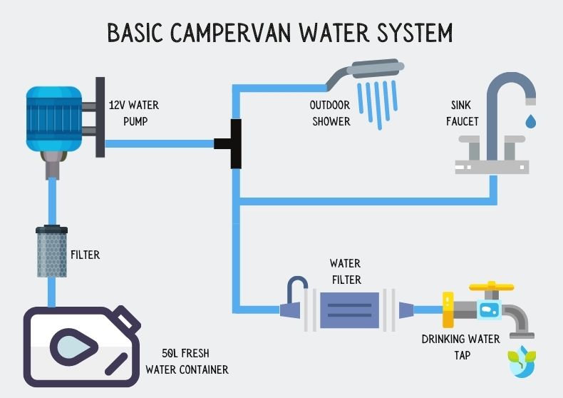 Camper Water System